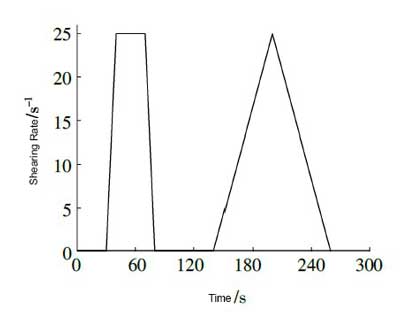 working program of the rheometer