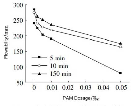 Correlation of flowability and PAM dosing