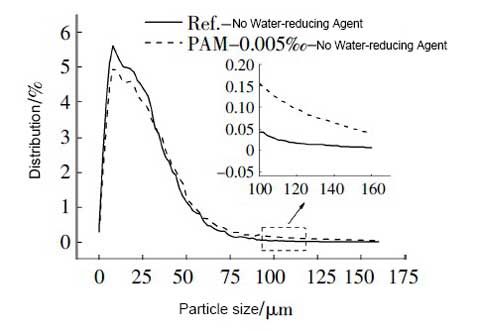 particle size distribution in cement slurry without superplasticizer