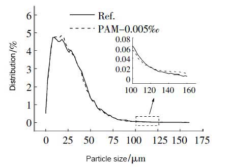 particle size distribution in cement slurry with superplasticizer