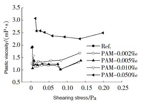 rheological properties of PAM aqueous solution