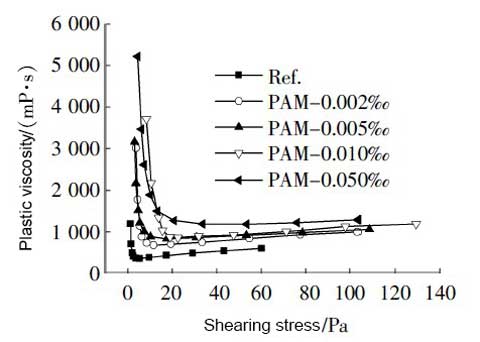 rheological properties of cement slurry