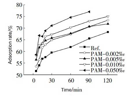 the effect of PAM on the adsorption properties of water reducers